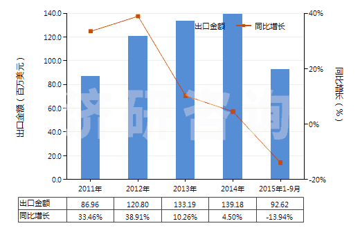 2011-2015年9月中國加強(qiáng)或與紡織材料合制硫化橡膠管(不帶附件、硬質(zhì)橡膠除外)(HS40093100)出口總額及增速統(tǒng)計(jì)